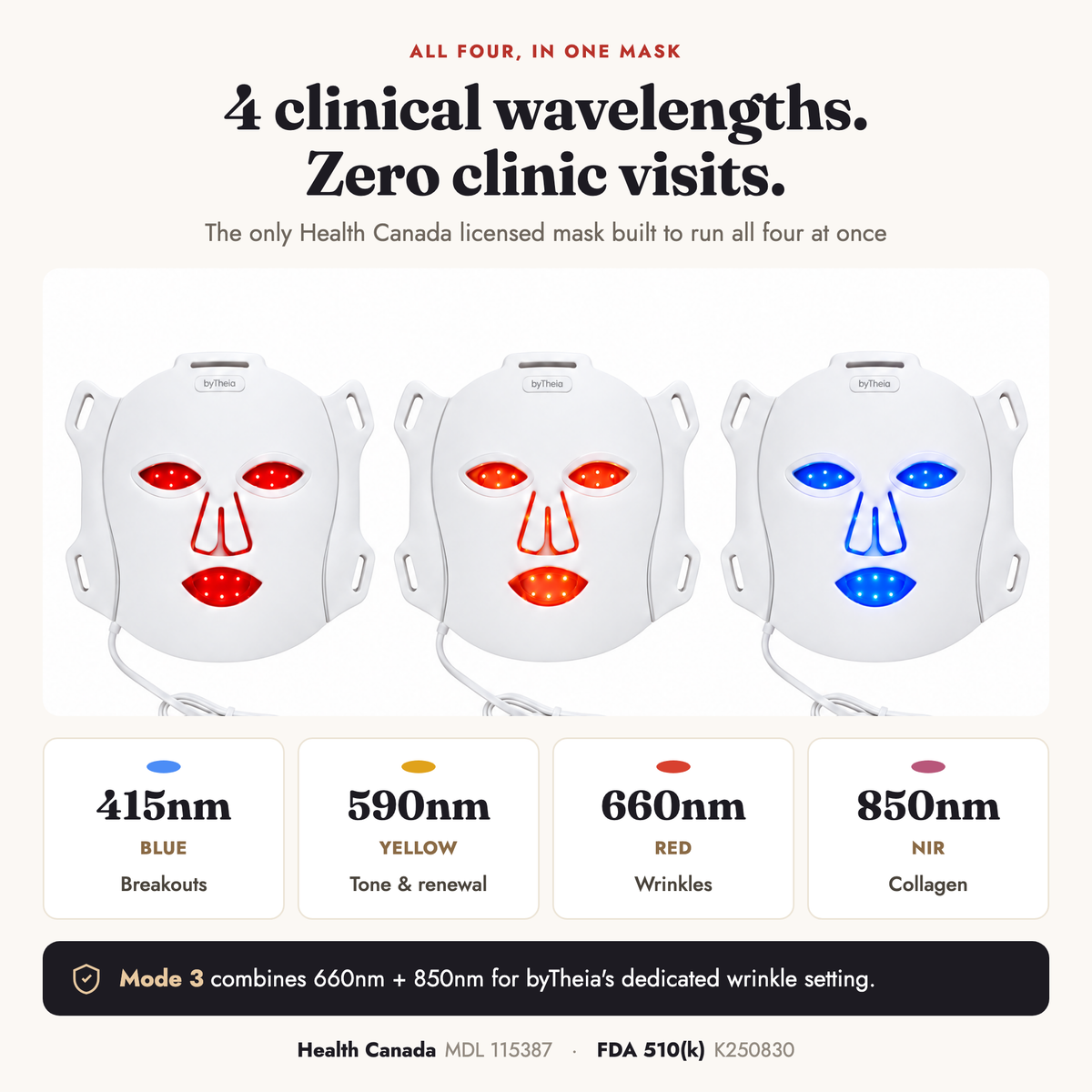 The four wavelengths of the byTheia LED face mask: 415 nm blue, 590 nm yellow, 660 nm red and 850 nm near-infrared.