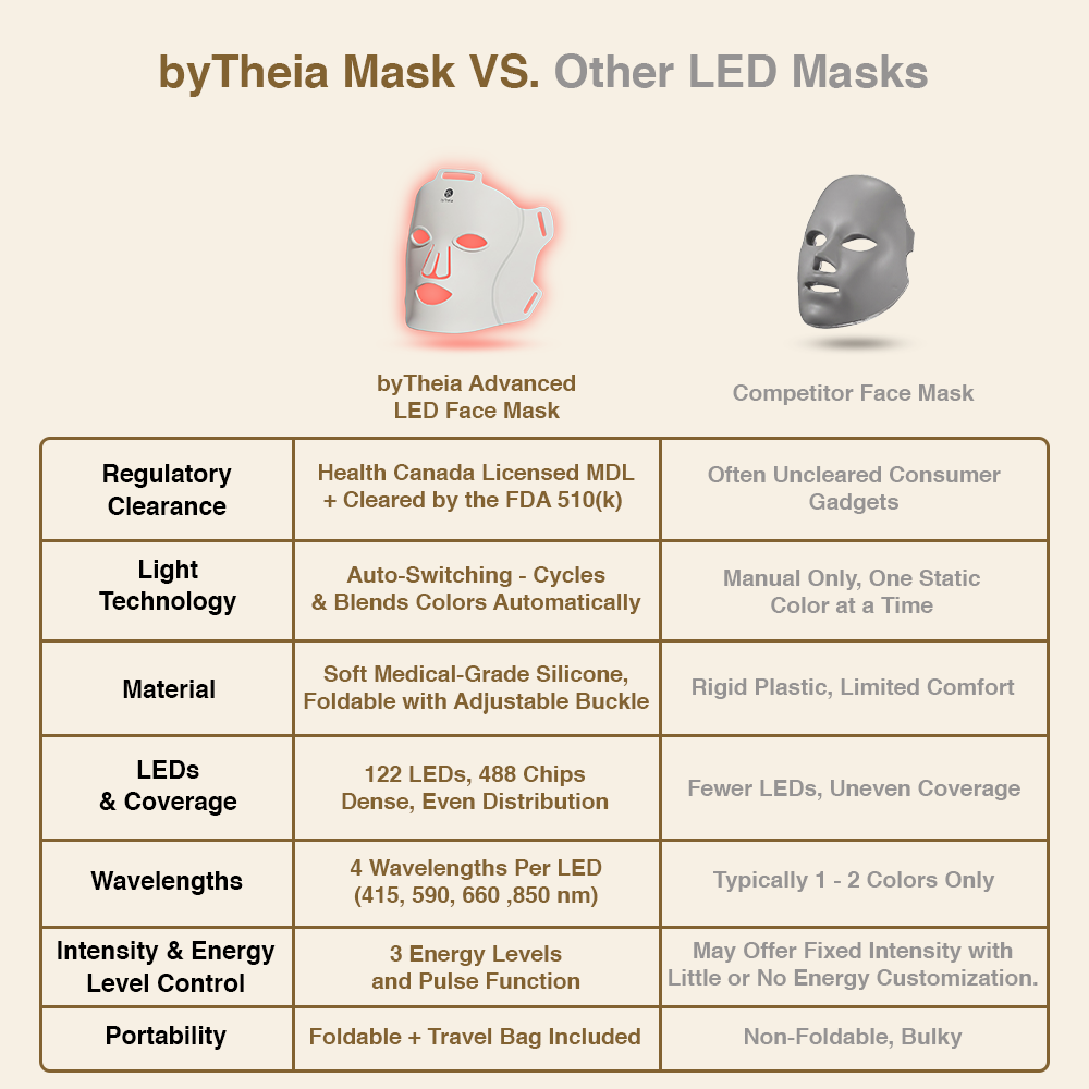 byTheia Advanced LED Facial Mask BTFM03 vs competitor LED masks — FDA 510(k) cleared, Health Canada MDL licensed, 122 LEDs with 488 chips, 4 wavelengths, foldable medical-grade silicone
