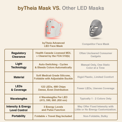 byTheia Advanced LED Facial Mask BTFM03 vs competitor LED masks — FDA 510(k) cleared, Health Canada MDL licensed, 122 LEDs with 488 chips, 4 wavelengths, foldable medical-grade silicone